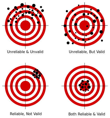 Four targets with bullseyes illustrating the concepts of validity and reliability