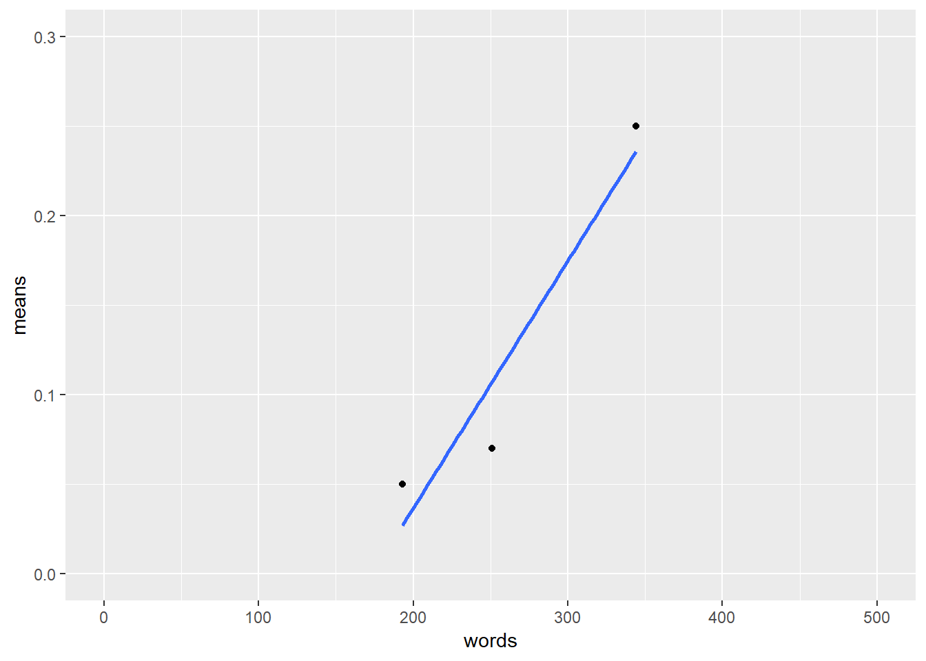This image shows the regression line for the mean change predicted by the number of words.
