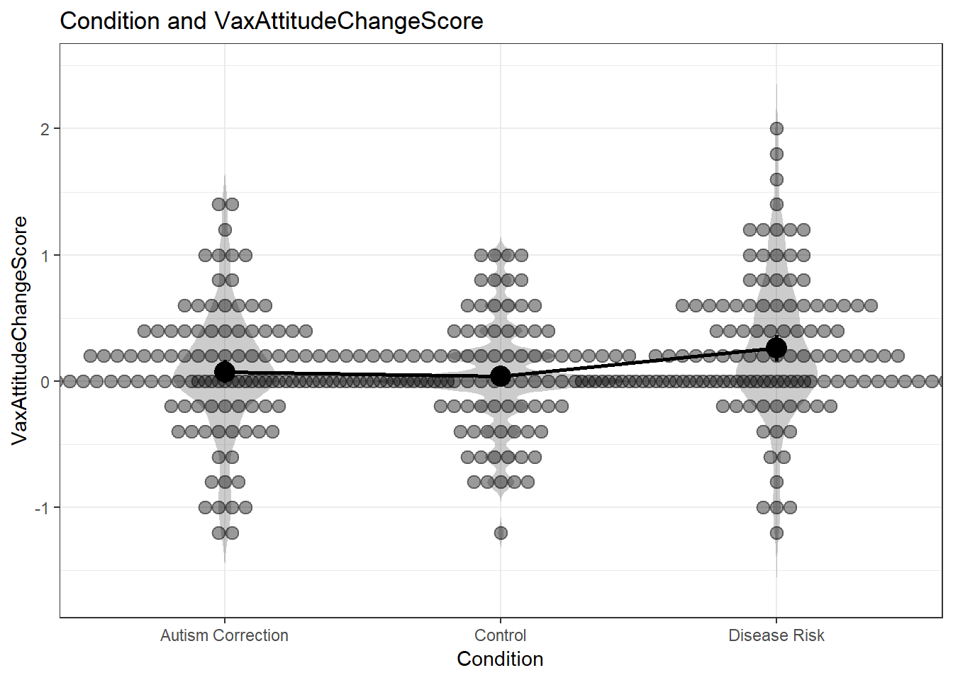 Dot-Violin-Line plot on the basis of the original attitude change scores in Horne et al.