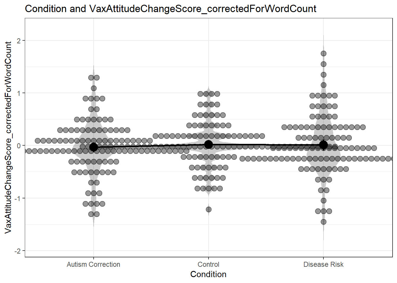 Dot-Violin-Line plot on the basis of the corrected attitude change scores in Horne et al.