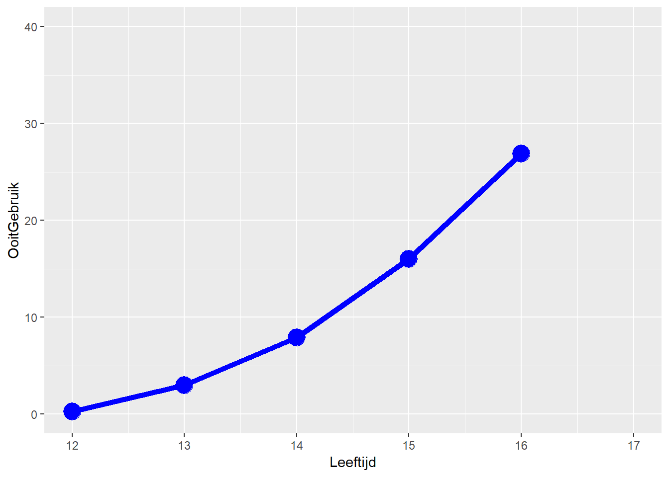 Grafiek van leeftijd en ooit-gebruik van cannabis ^[Zie hierboven voor de R code.]