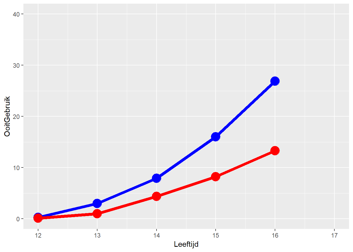Grafiek van leeftijd en maand-gebruik van cannabis ^[Zoals net: zie boven de voetnoten voor de R code.]