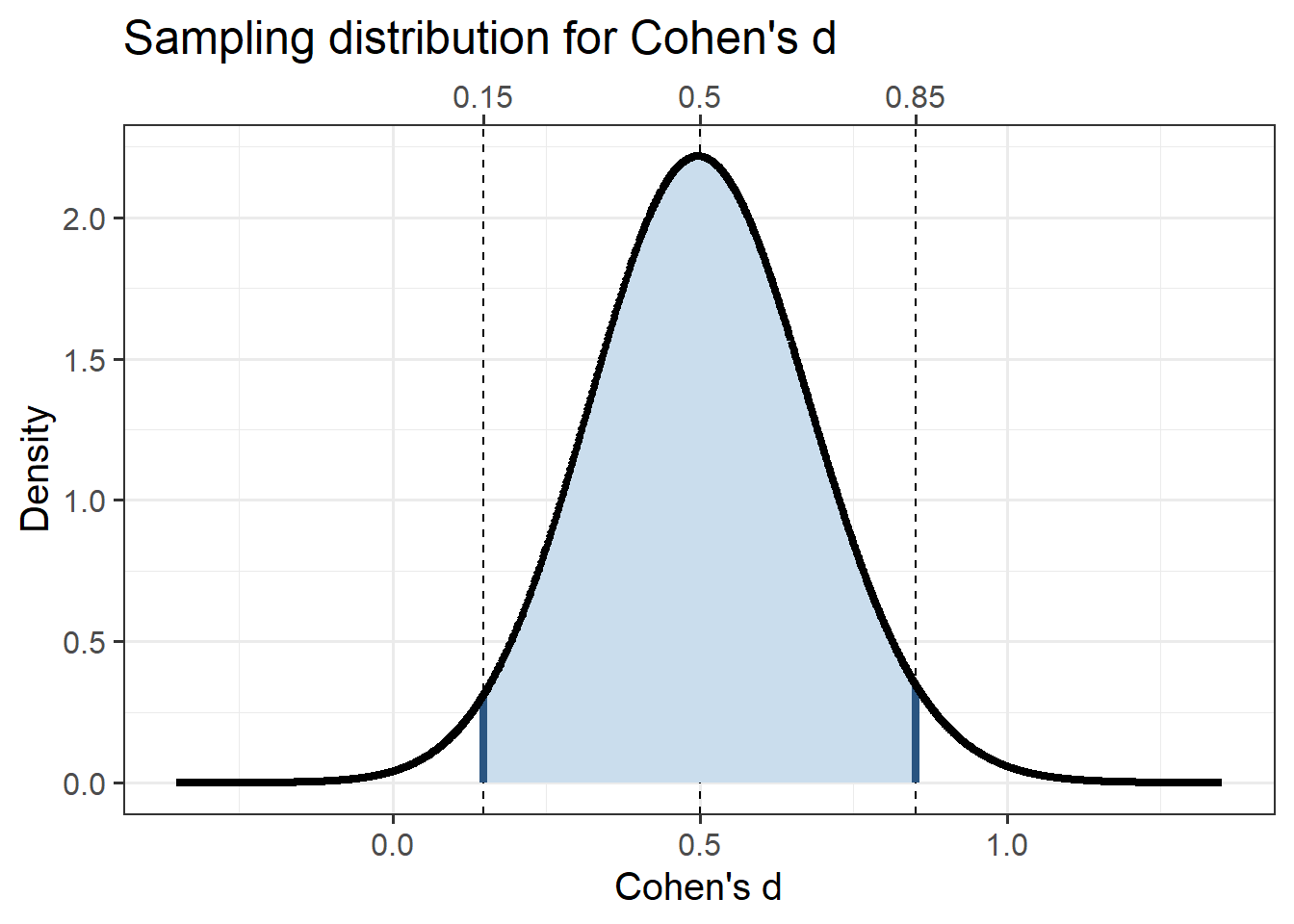 Cohen's d's sampling distribution for a moderate population effect size (d = 0.5) and for a 2-cell design with 80\% power (i.e. 64 participants per group).