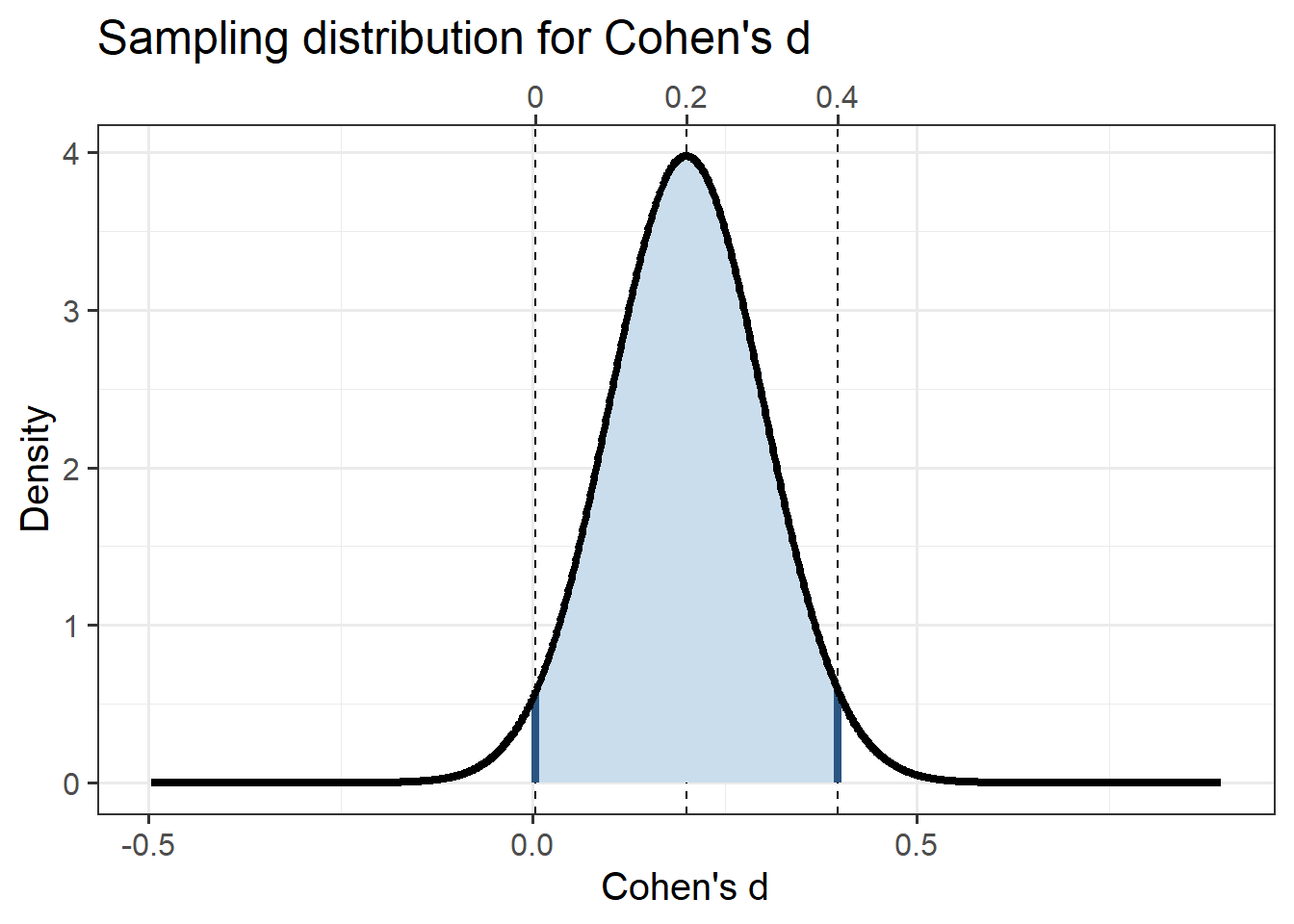 Cohen's d's sampling distribution for a small population effect size (d = 0.2) and for a 2-cell design with 200 participants per group.