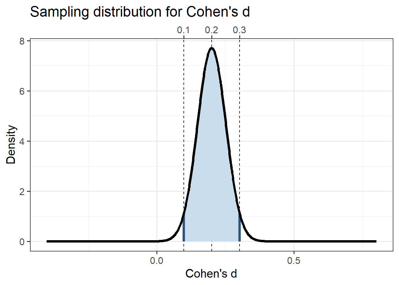 Cohen's d's sampling distribution for a small population effect size (d = 0.2) and for a 2-cell design with 750 participants per group.